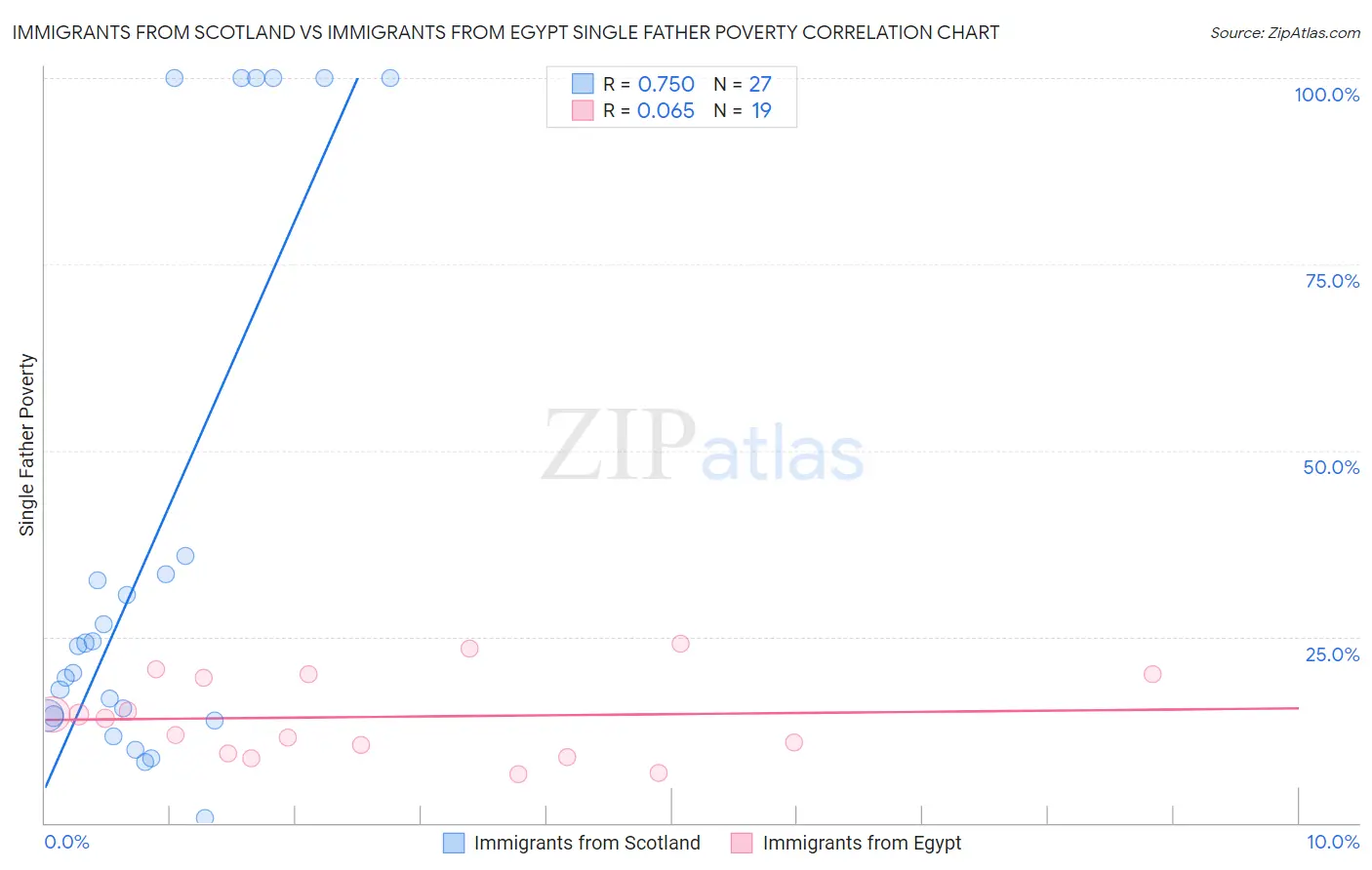 Immigrants from Scotland vs Immigrants from Egypt Single Father Poverty