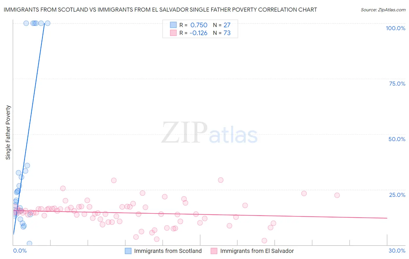 Immigrants from Scotland vs Immigrants from El Salvador Single Father Poverty