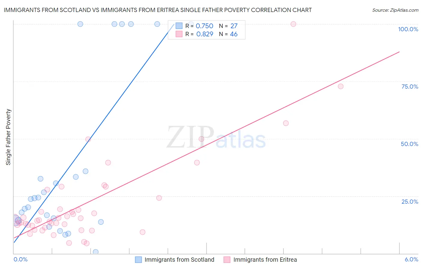 Immigrants from Scotland vs Immigrants from Eritrea Single Father Poverty