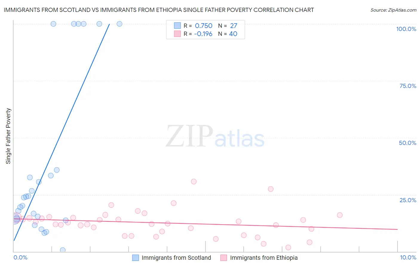 Immigrants from Scotland vs Immigrants from Ethiopia Single Father Poverty