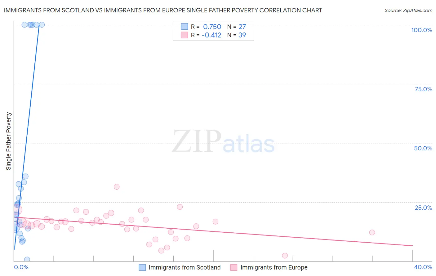 Immigrants from Scotland vs Immigrants from Europe Single Father Poverty