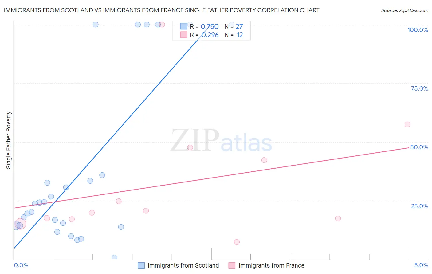 Immigrants from Scotland vs Immigrants from France Single Father Poverty