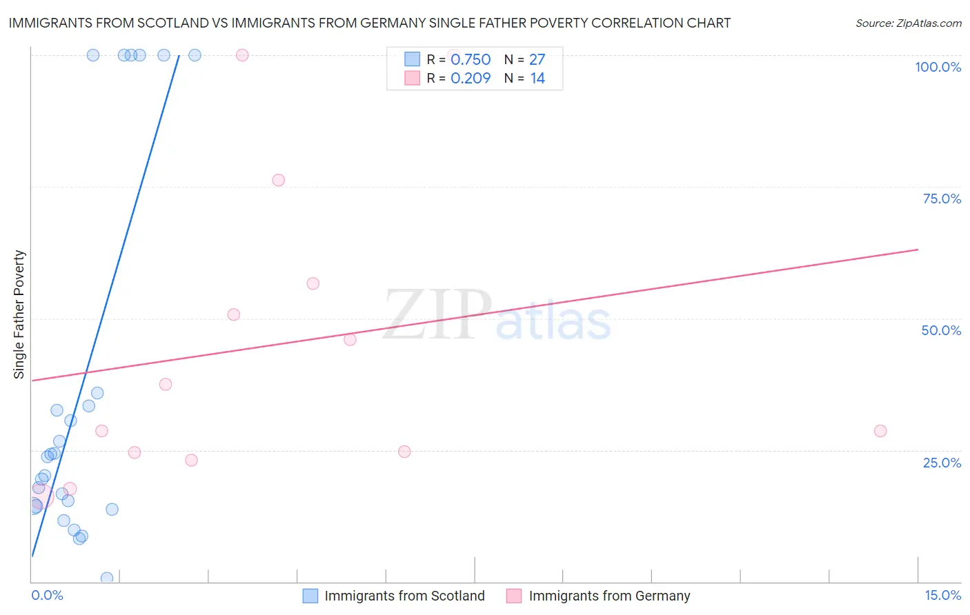 Immigrants from Scotland vs Immigrants from Germany Single Father Poverty