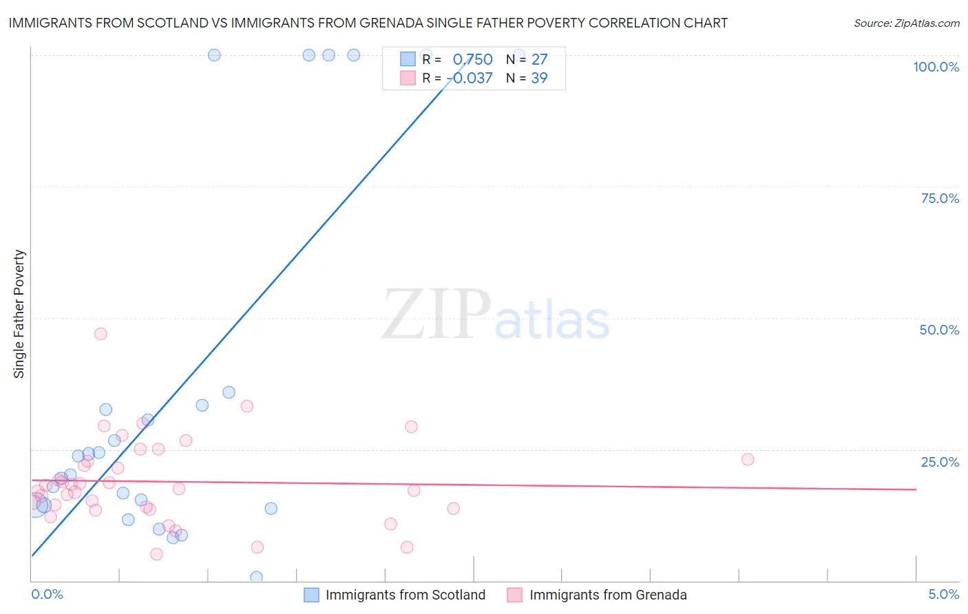 Immigrants from Scotland vs Immigrants from Grenada Single Father Poverty