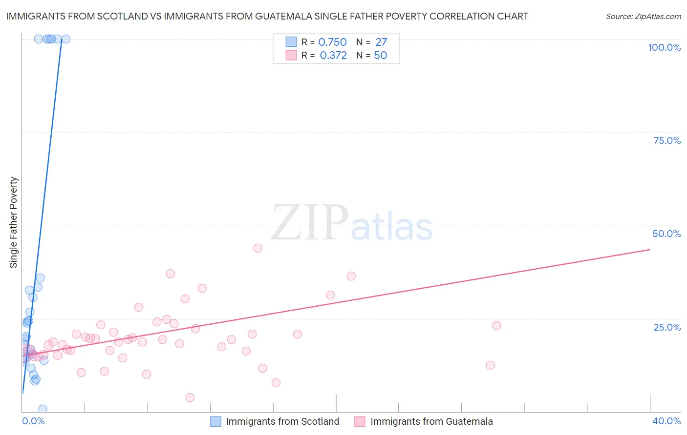 Immigrants from Scotland vs Immigrants from Guatemala Single Father Poverty