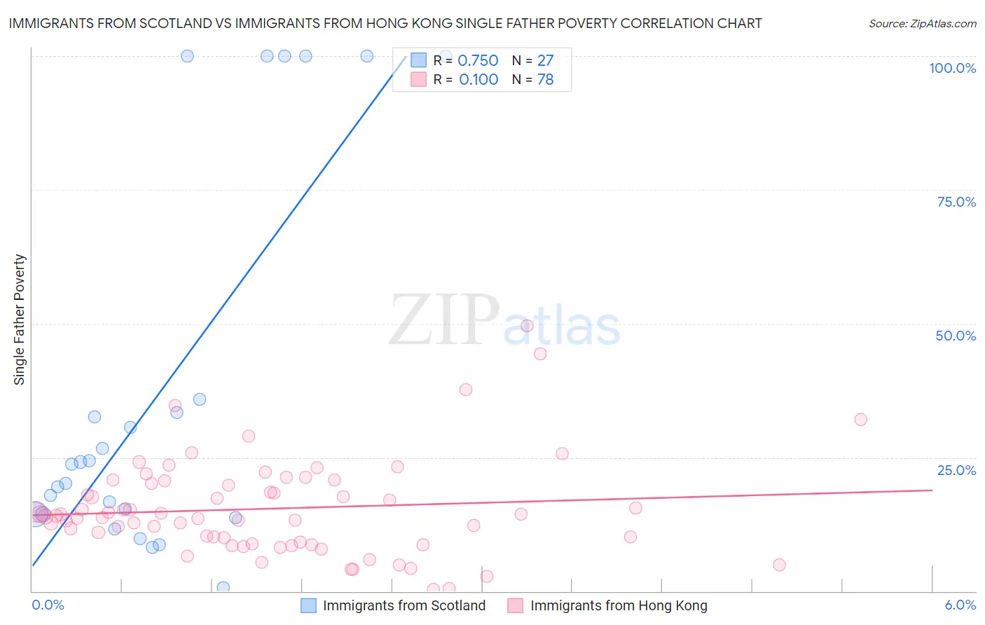Immigrants from Scotland vs Immigrants from Hong Kong Single Father Poverty