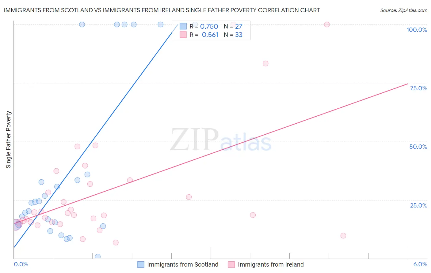 Immigrants from Scotland vs Immigrants from Ireland Single Father Poverty