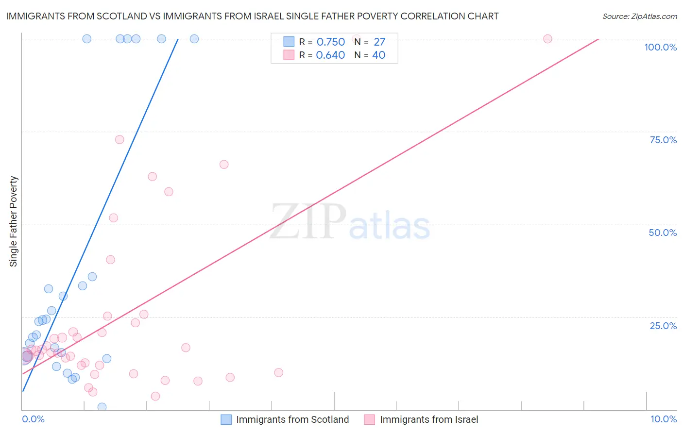 Immigrants from Scotland vs Immigrants from Israel Single Father Poverty