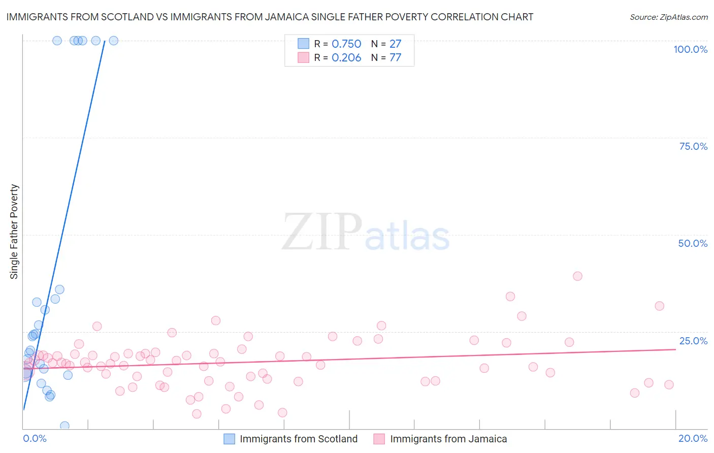 Immigrants from Scotland vs Immigrants from Jamaica Single Father Poverty