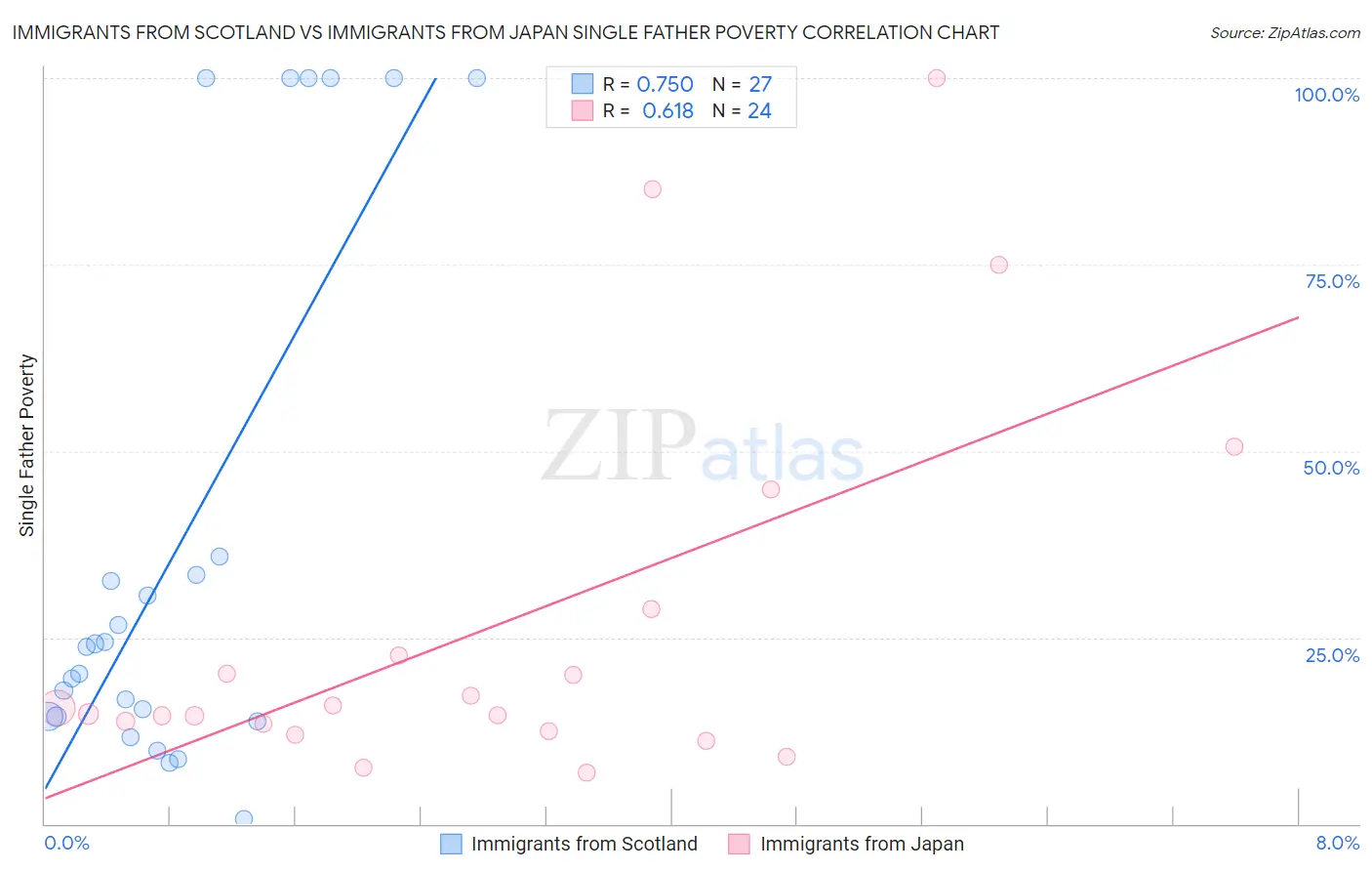 Immigrants from Scotland vs Immigrants from Japan Single Father Poverty