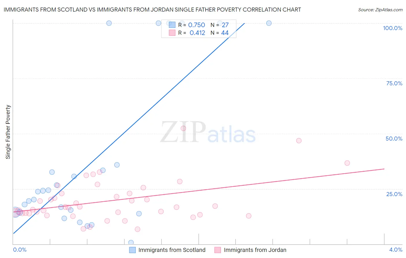 Immigrants from Scotland vs Immigrants from Jordan Single Father Poverty