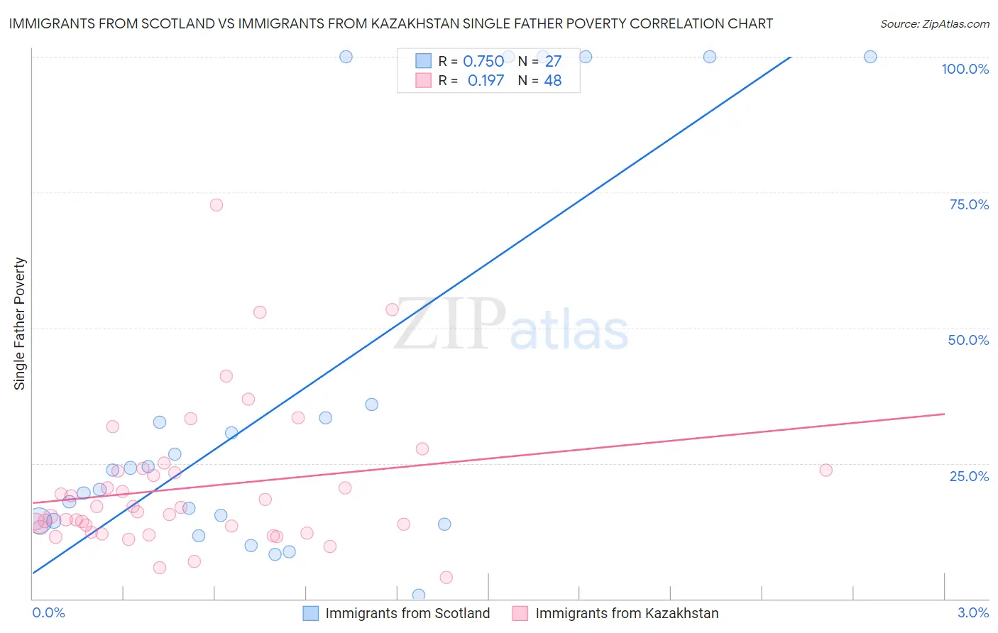 Immigrants from Scotland vs Immigrants from Kazakhstan Single Father Poverty