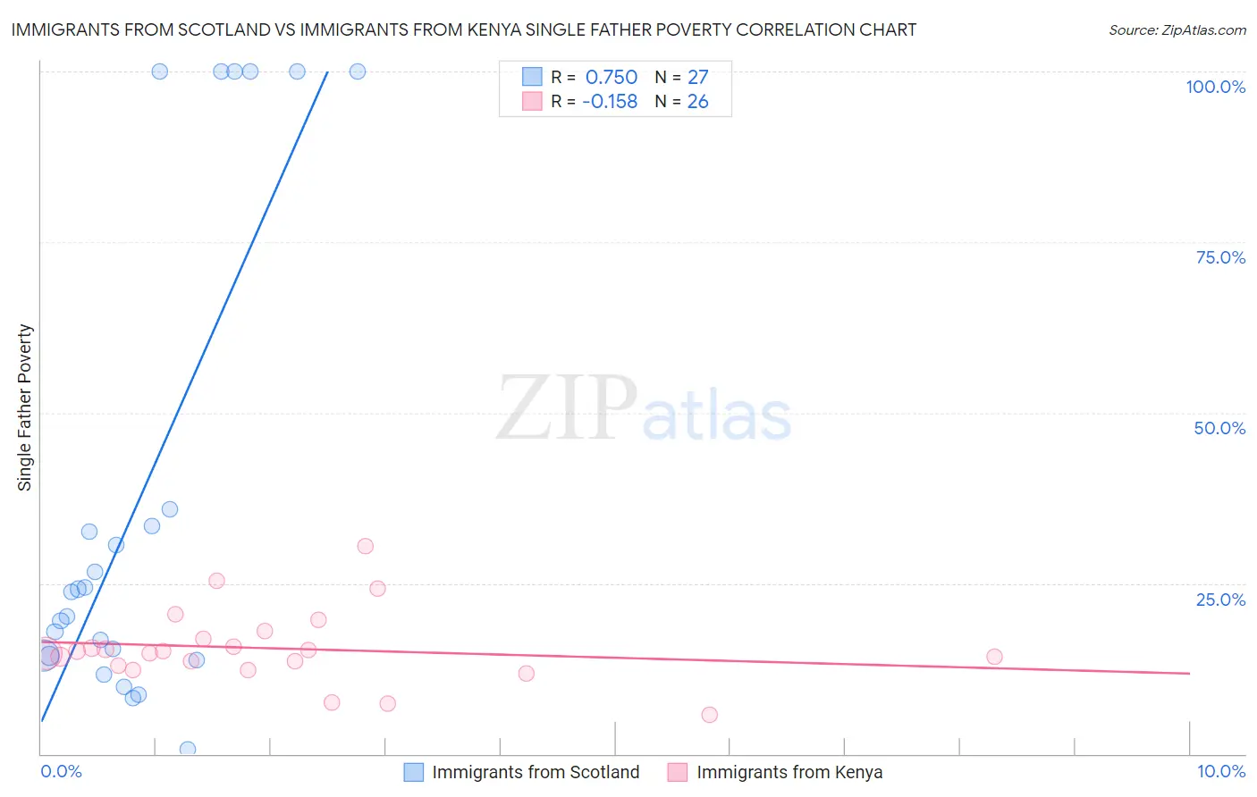 Immigrants from Scotland vs Immigrants from Kenya Single Father Poverty