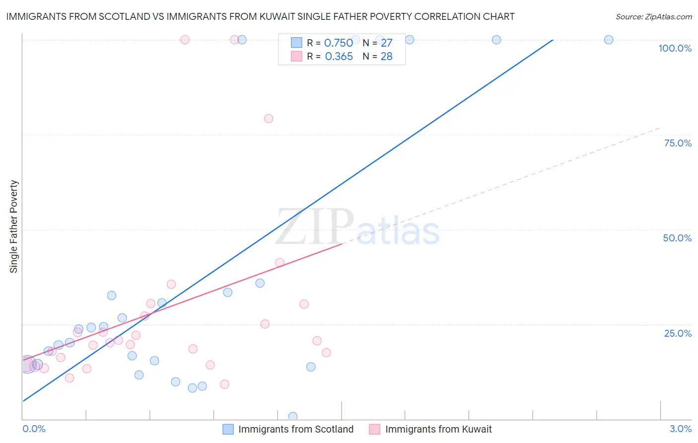 Immigrants from Scotland vs Immigrants from Kuwait Single Father Poverty
