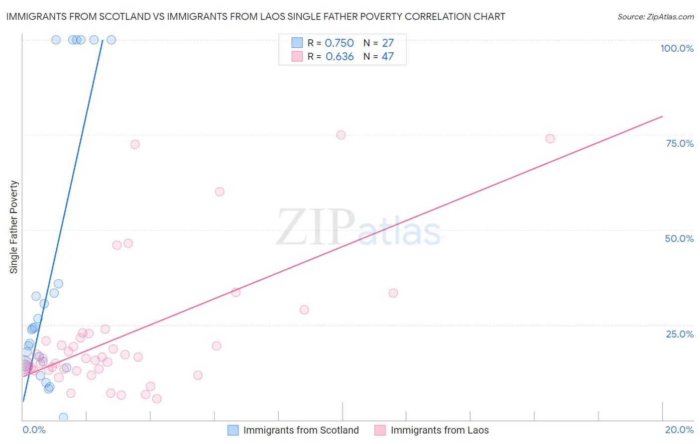 Immigrants from Scotland vs Immigrants from Laos Single Father Poverty