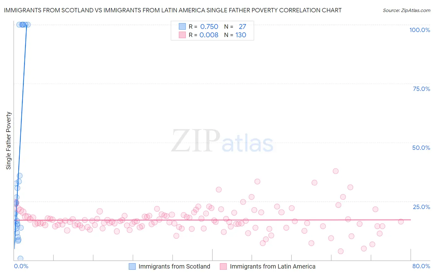 Immigrants from Scotland vs Immigrants from Latin America Single Father Poverty