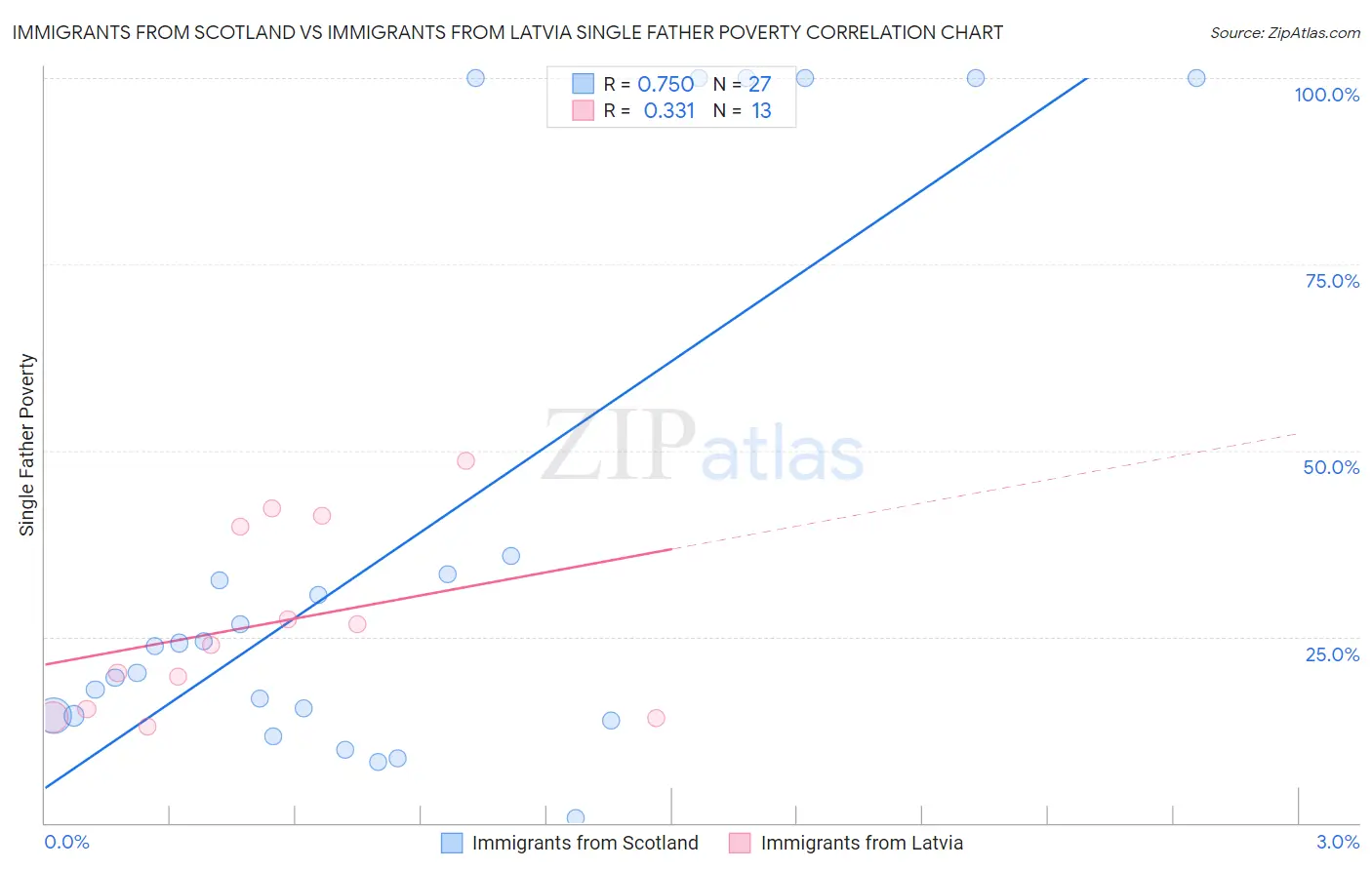 Immigrants from Scotland vs Immigrants from Latvia Single Father Poverty