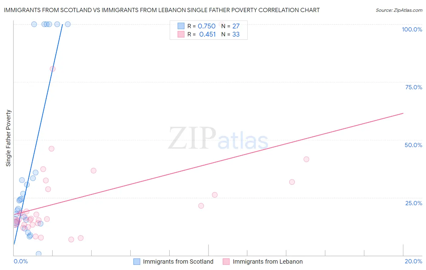 Immigrants from Scotland vs Immigrants from Lebanon Single Father Poverty