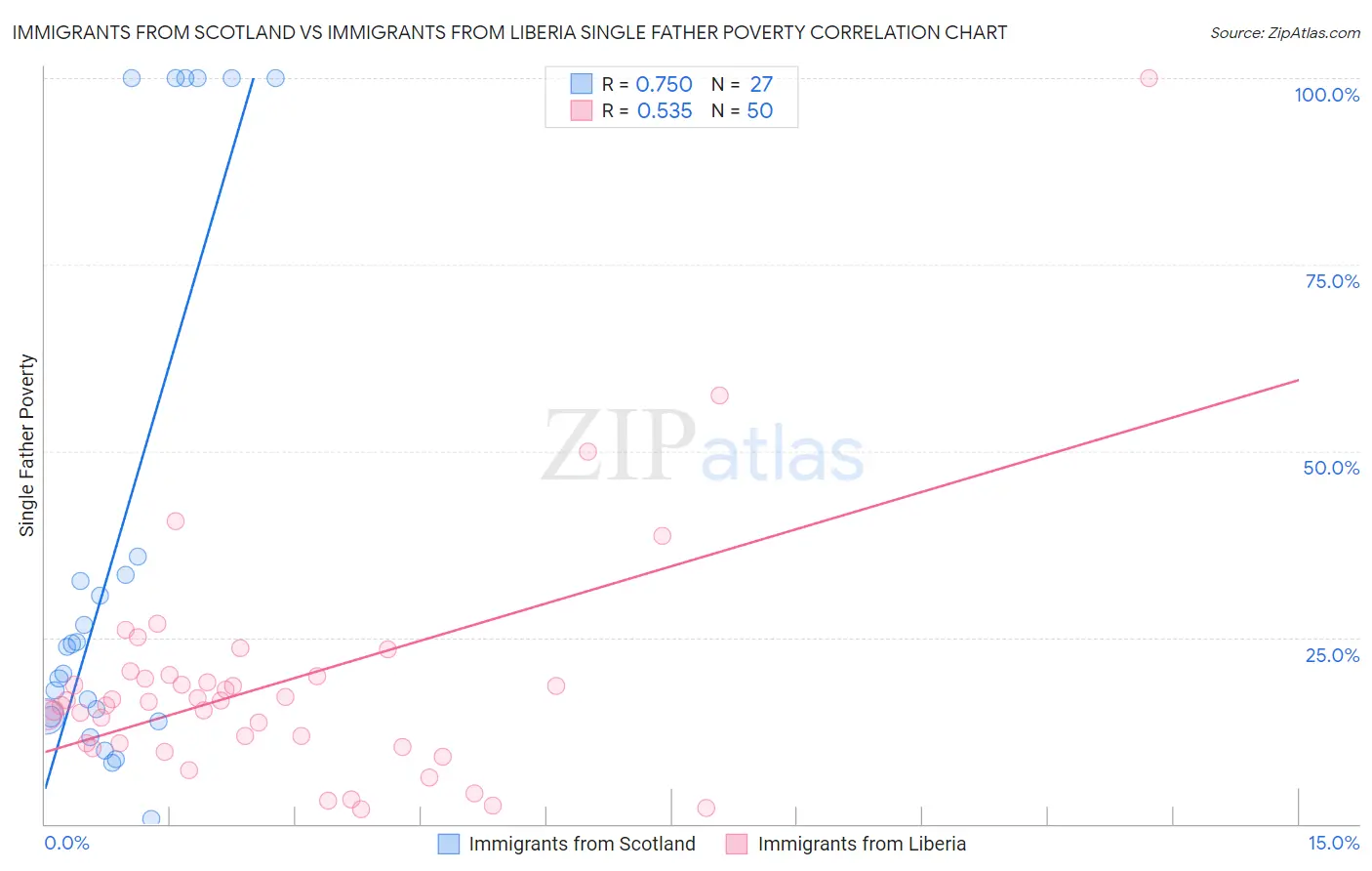 Immigrants from Scotland vs Immigrants from Liberia Single Father Poverty
