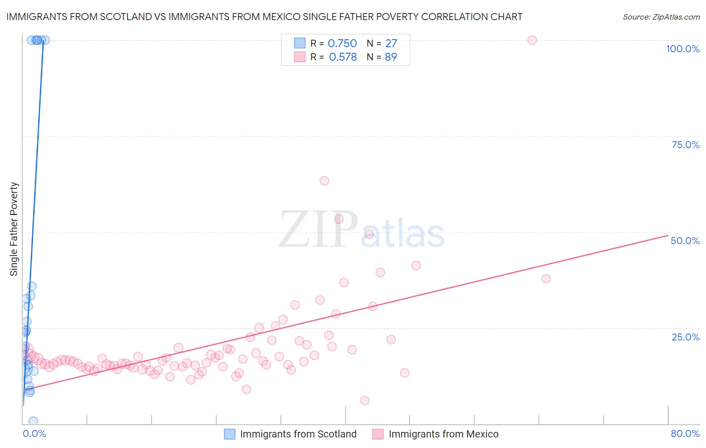 Immigrants from Scotland vs Immigrants from Mexico Single Father Poverty
