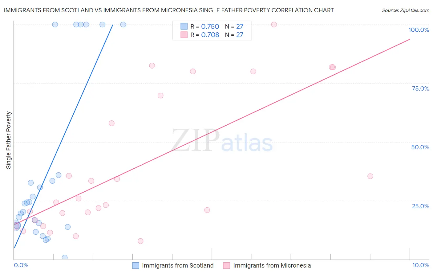 Immigrants from Scotland vs Immigrants from Micronesia Single Father Poverty
