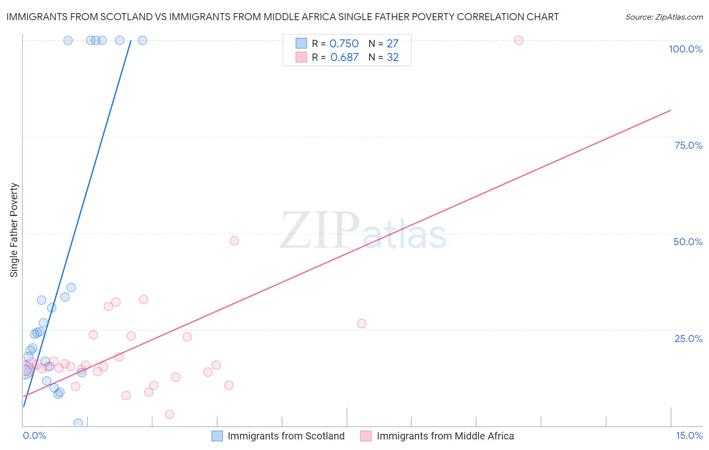 Immigrants from Scotland vs Immigrants from Middle Africa Single Father Poverty