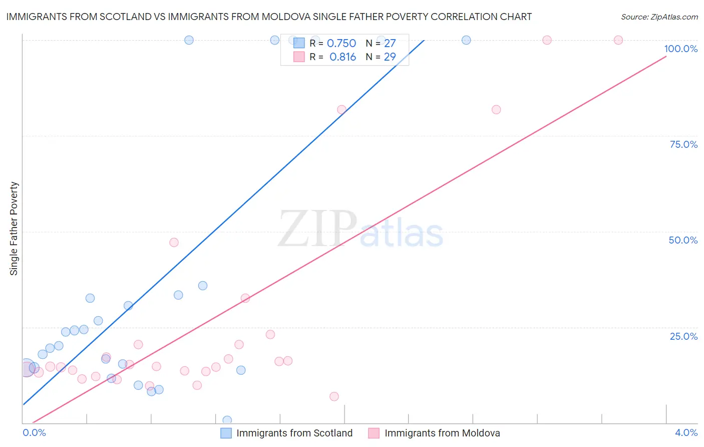Immigrants from Scotland vs Immigrants from Moldova Single Father Poverty