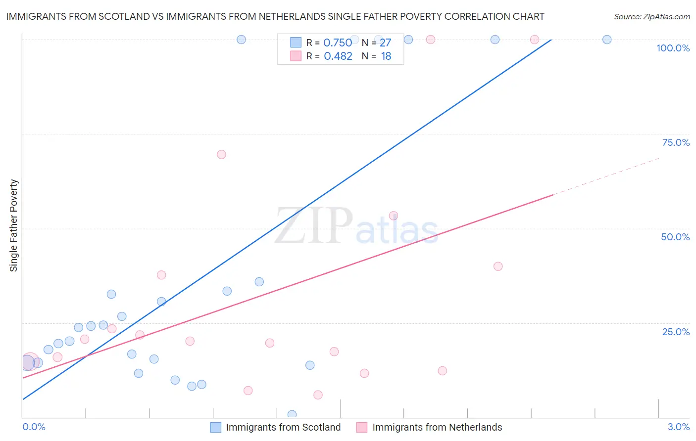 Immigrants from Scotland vs Immigrants from Netherlands Single Father Poverty