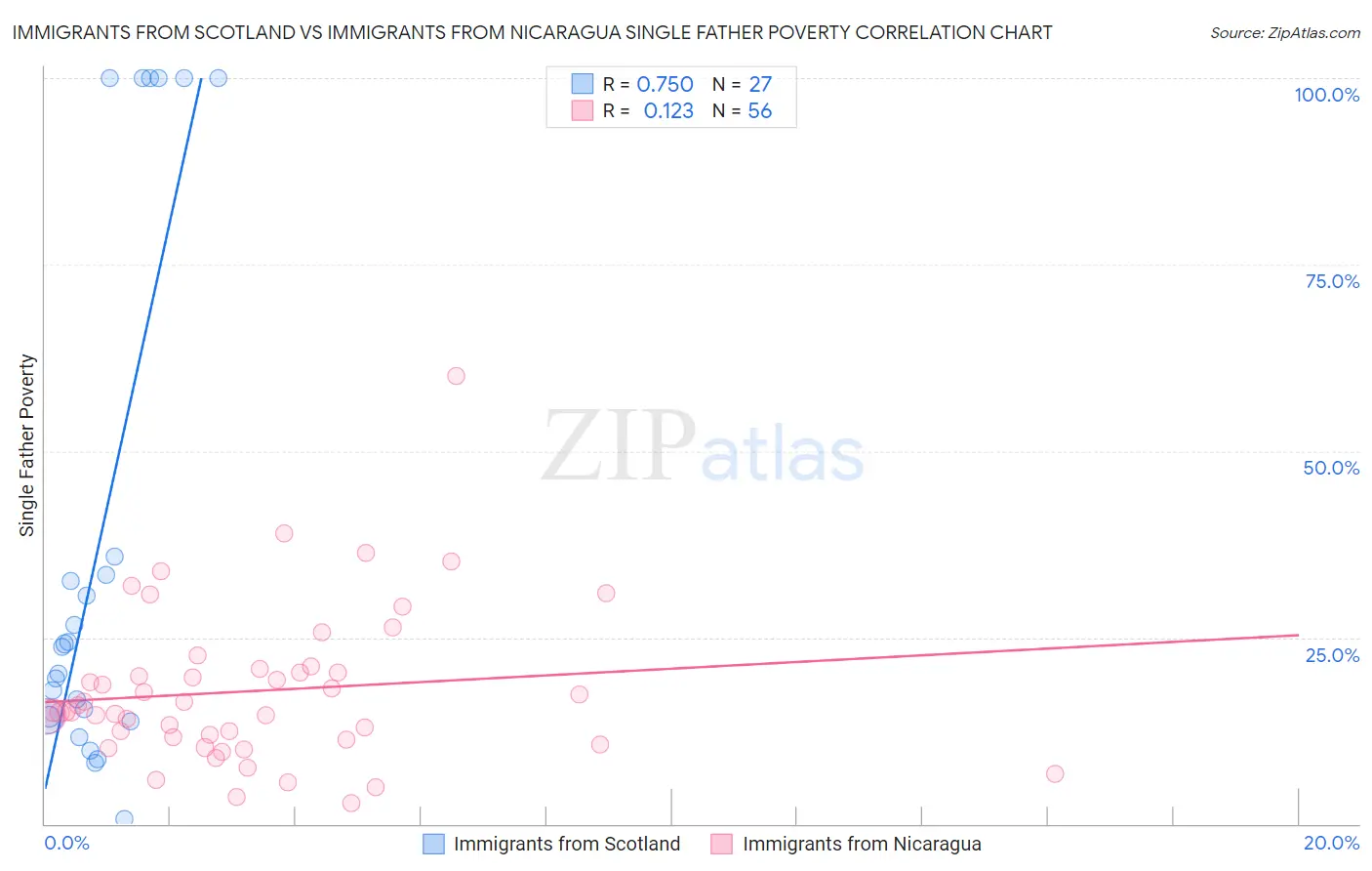 Immigrants from Scotland vs Immigrants from Nicaragua Single Father Poverty