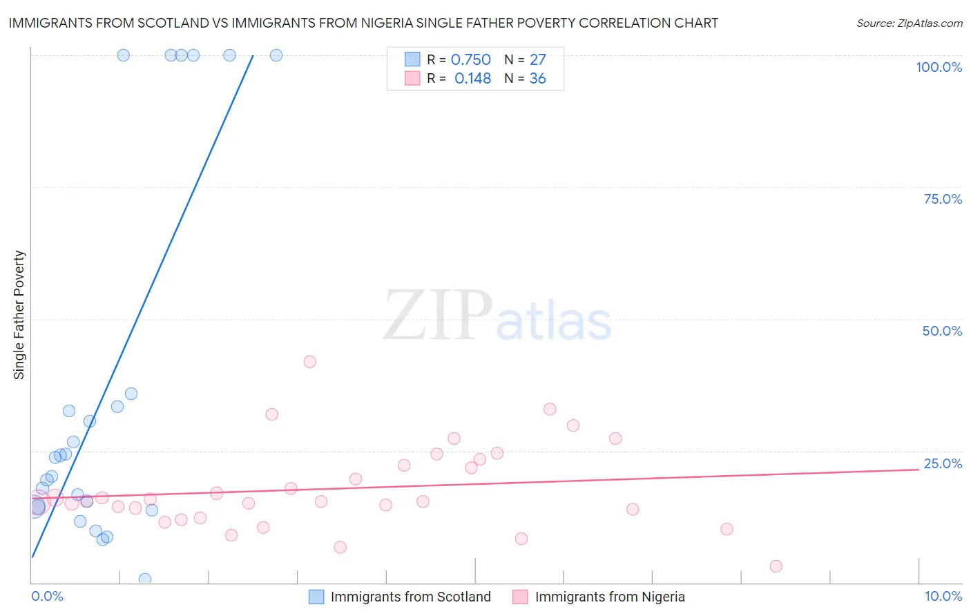 Immigrants from Scotland vs Immigrants from Nigeria Single Father Poverty