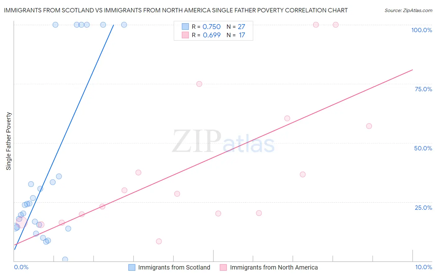 Immigrants from Scotland vs Immigrants from North America Single Father Poverty