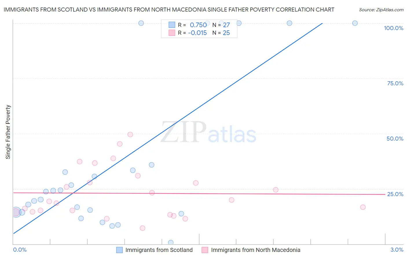 Immigrants from Scotland vs Immigrants from North Macedonia Single Father Poverty