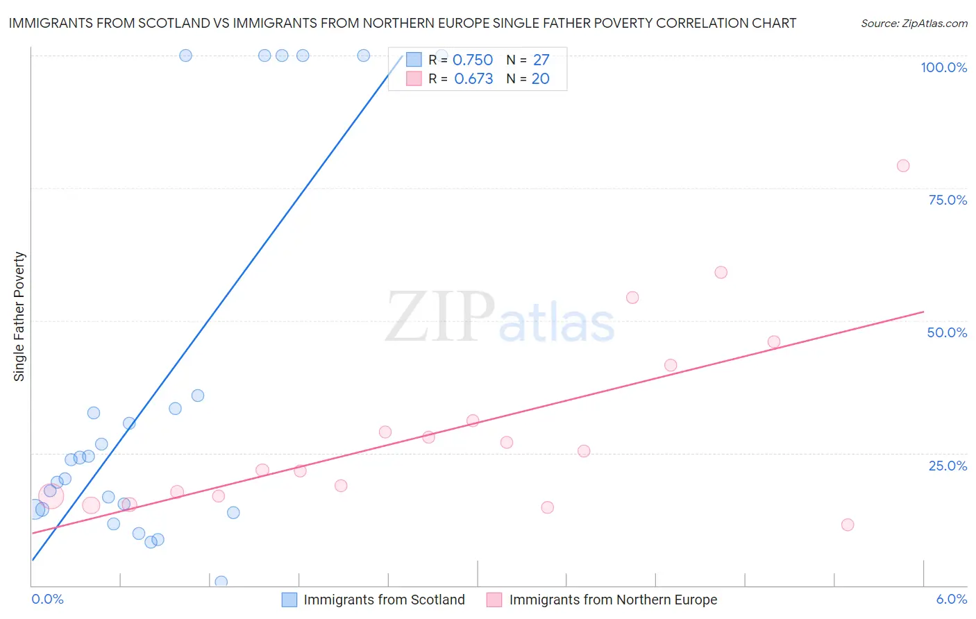 Immigrants from Scotland vs Immigrants from Northern Europe Single Father Poverty