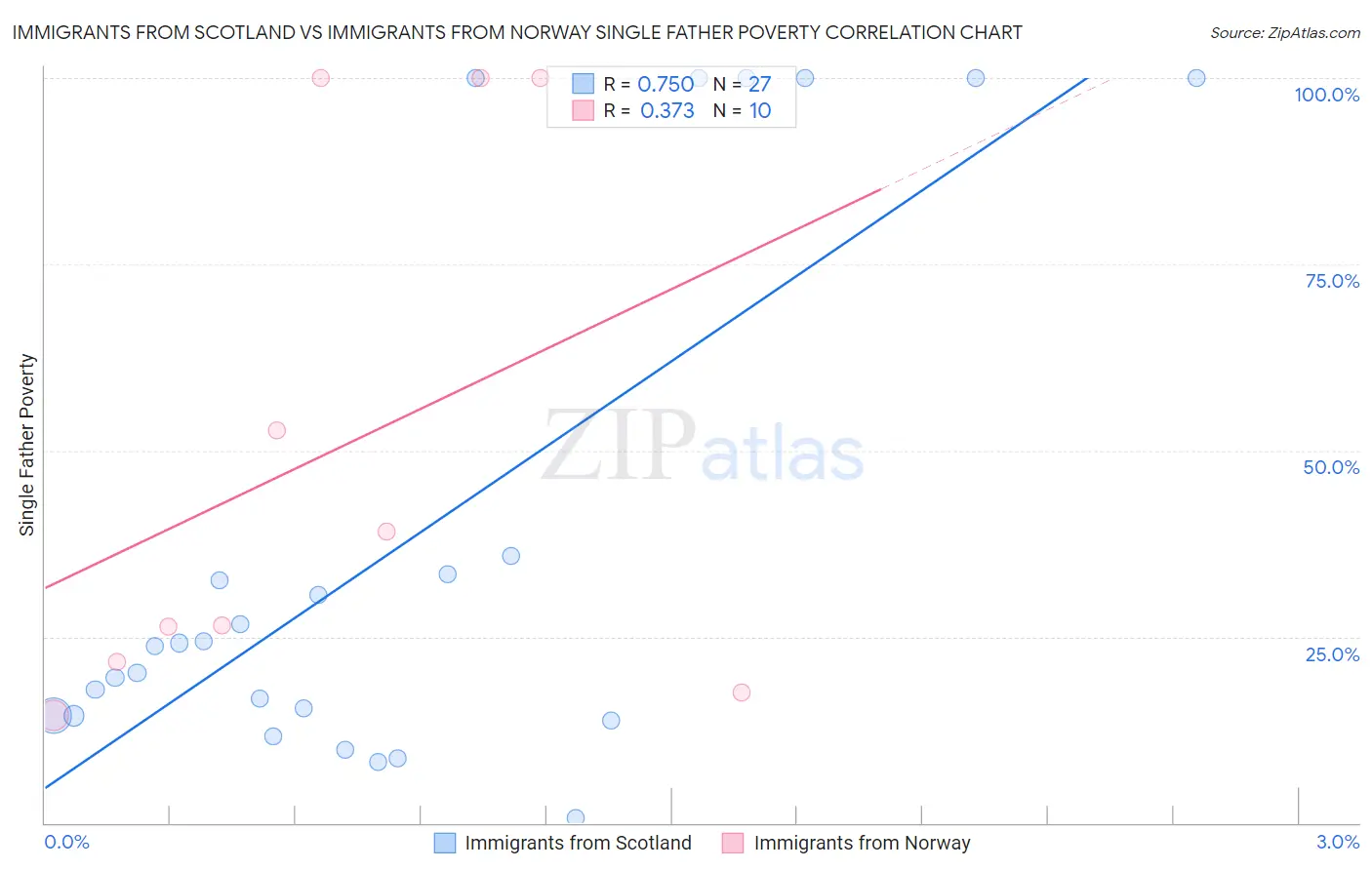 Immigrants from Scotland vs Immigrants from Norway Single Father Poverty