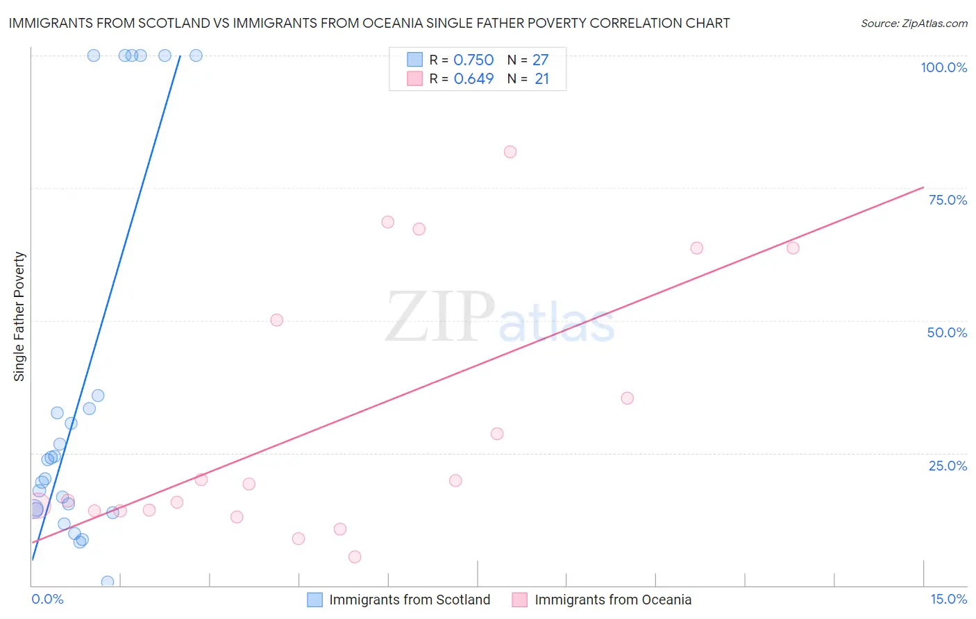 Immigrants from Scotland vs Immigrants from Oceania Single Father Poverty