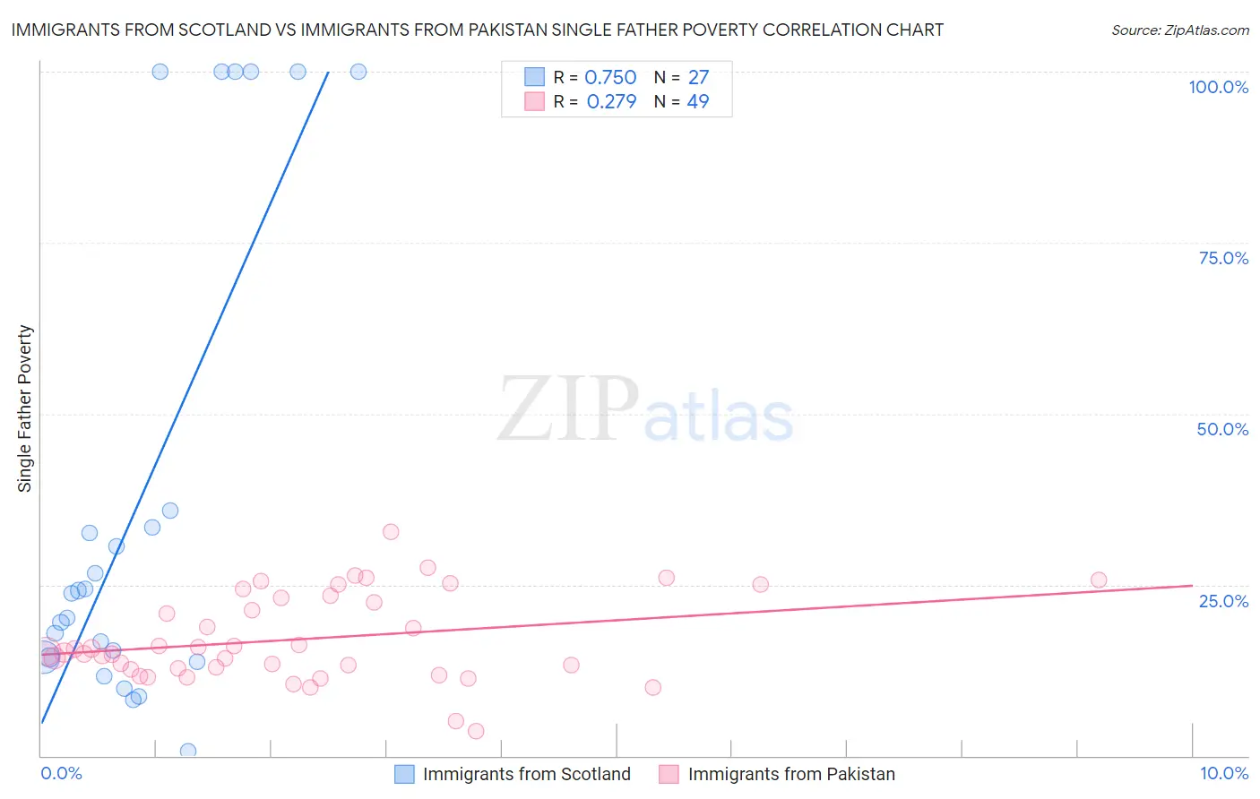Immigrants from Scotland vs Immigrants from Pakistan Single Father Poverty