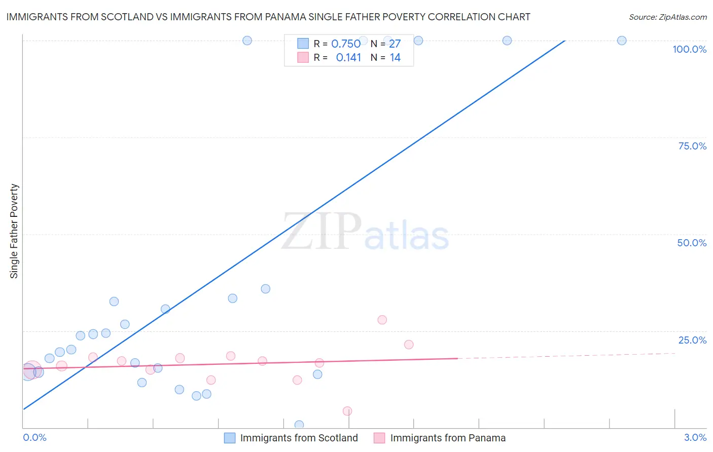 Immigrants from Scotland vs Immigrants from Panama Single Father Poverty