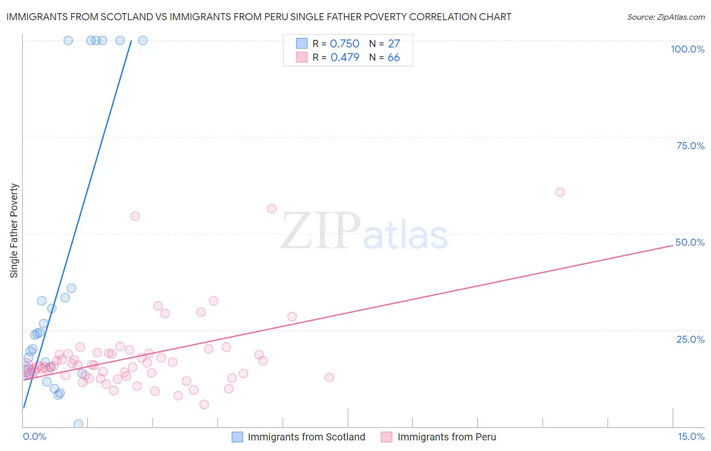 Immigrants from Scotland vs Immigrants from Peru Single Father Poverty
