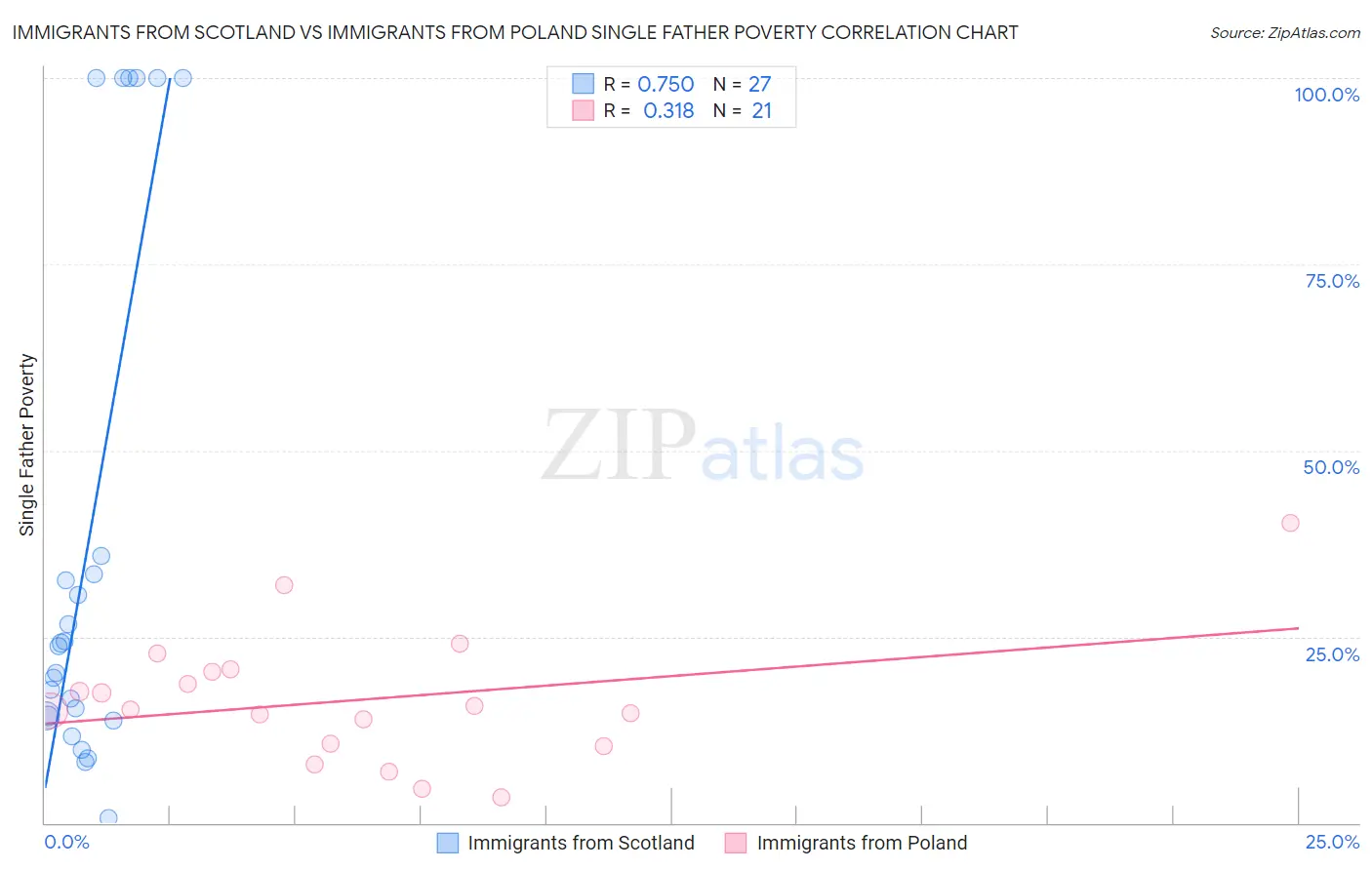Immigrants from Scotland vs Immigrants from Poland Single Father Poverty