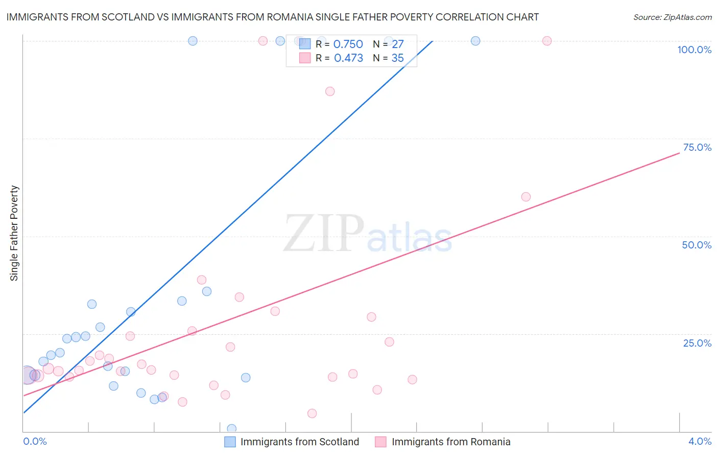 Immigrants from Scotland vs Immigrants from Romania Single Father Poverty