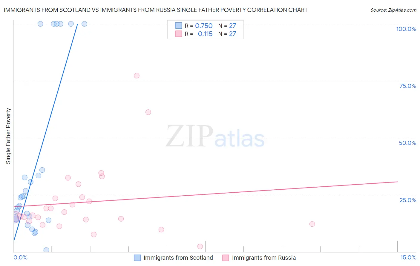 Immigrants from Scotland vs Immigrants from Russia Single Father Poverty
