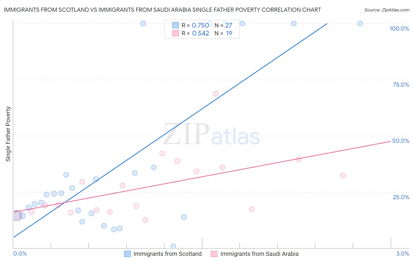 Immigrants from Scotland vs Immigrants from Saudi Arabia Single Father Poverty