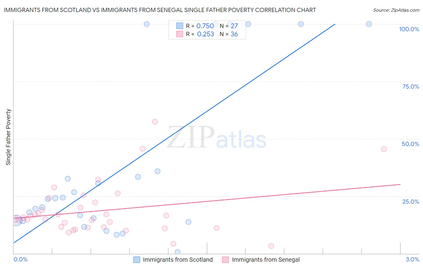 Immigrants from Scotland vs Immigrants from Senegal Single Father Poverty