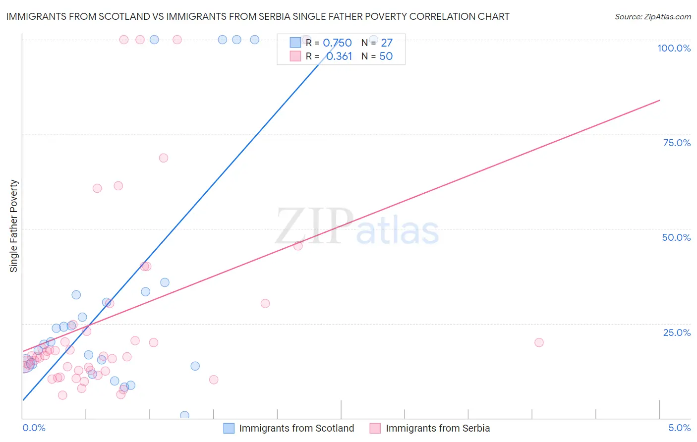 Immigrants from Scotland vs Immigrants from Serbia Single Father Poverty