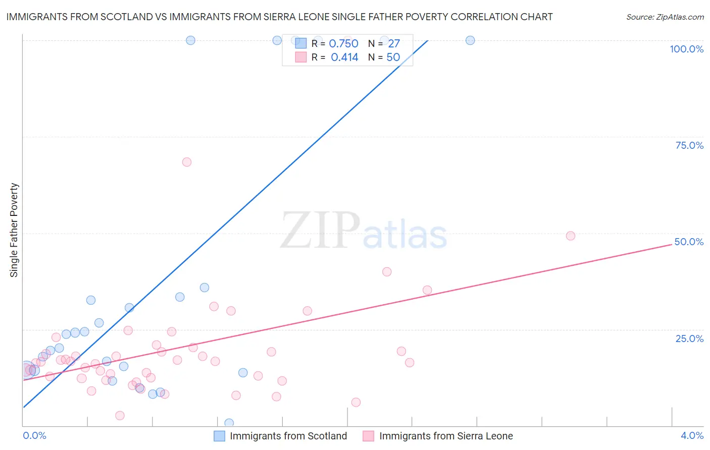 Immigrants from Scotland vs Immigrants from Sierra Leone Single Father Poverty