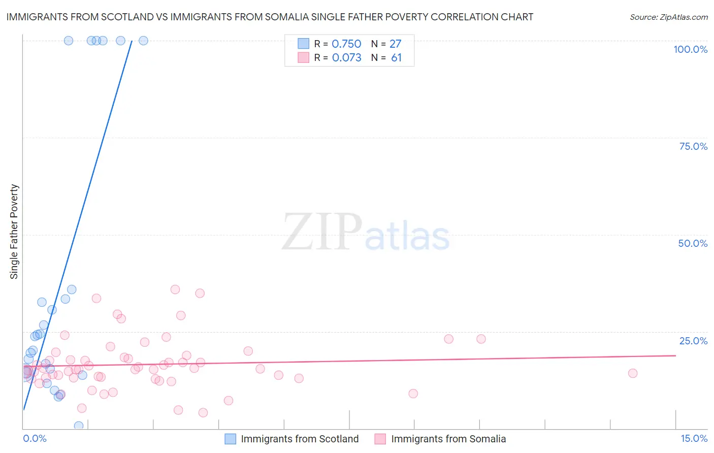 Immigrants from Scotland vs Immigrants from Somalia Single Father Poverty