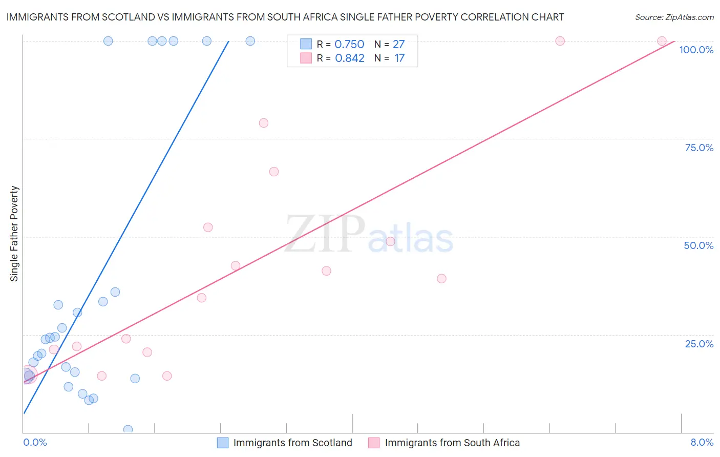 Immigrants from Scotland vs Immigrants from South Africa Single Father Poverty