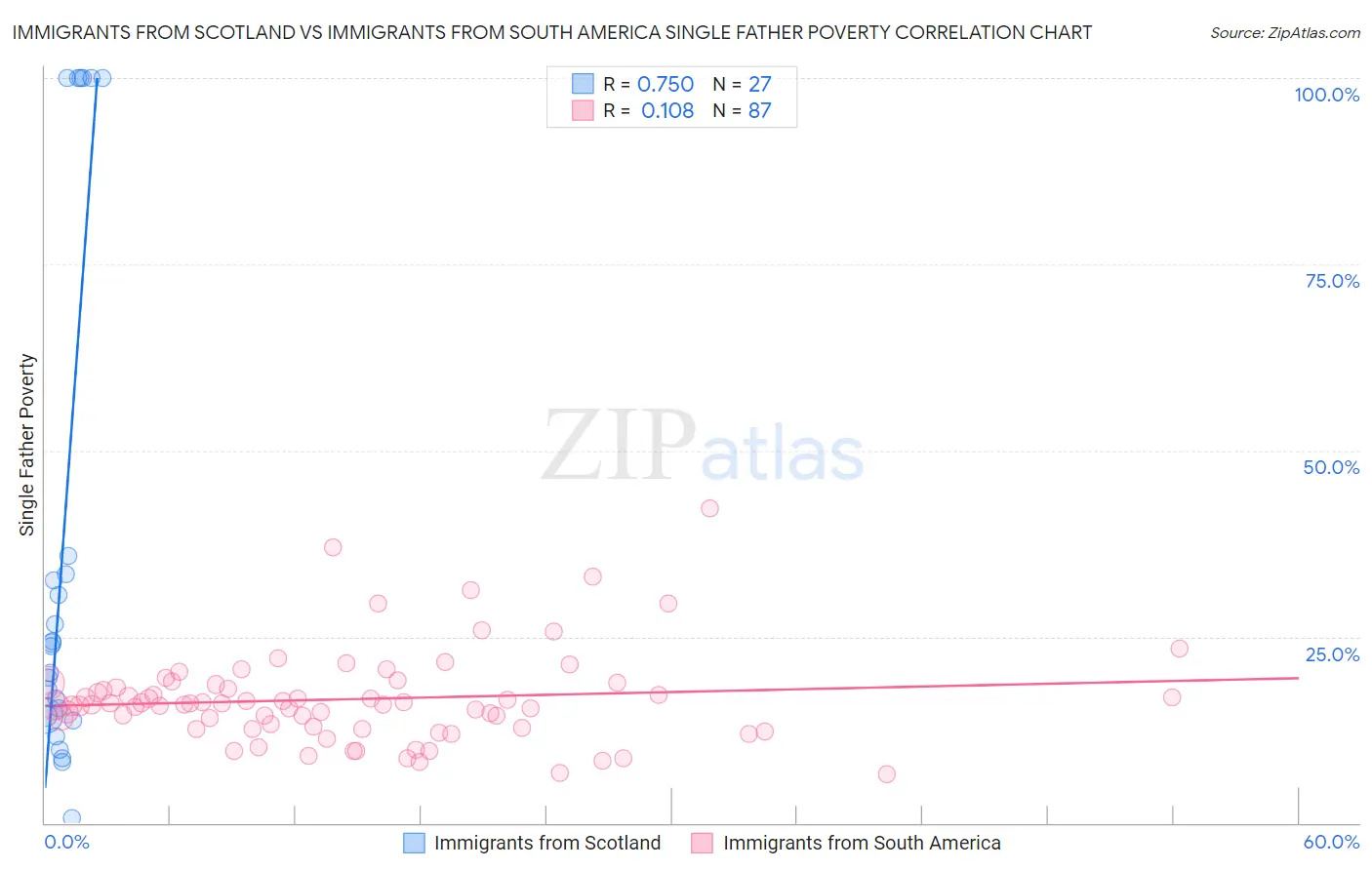Immigrants from Scotland vs Immigrants from South America Single Father Poverty