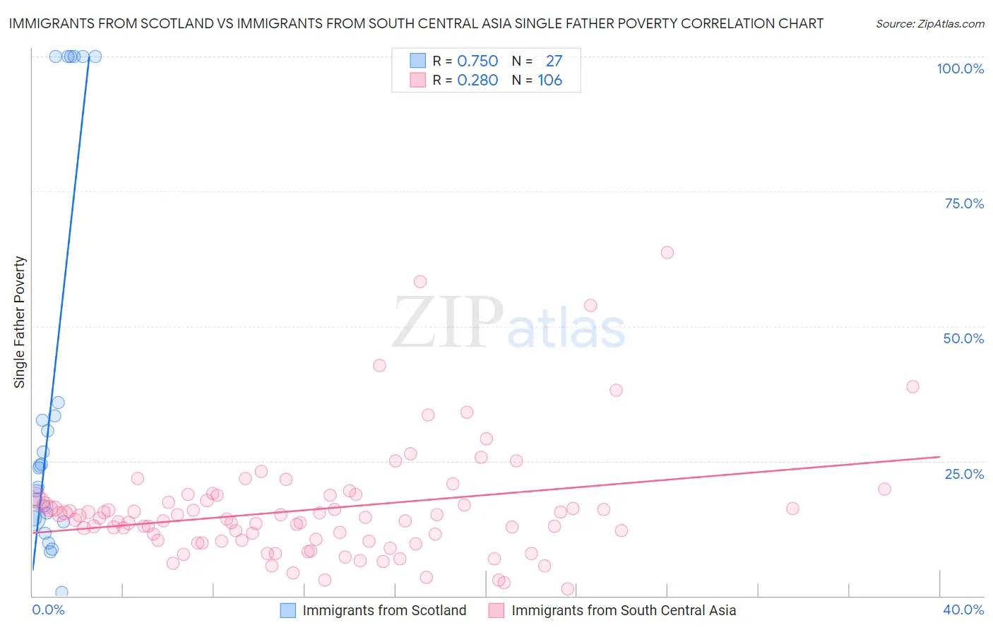 Immigrants from Scotland vs Immigrants from South Central Asia Single Father Poverty