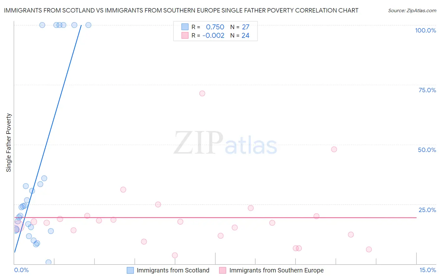 Immigrants from Scotland vs Immigrants from Southern Europe Single Father Poverty